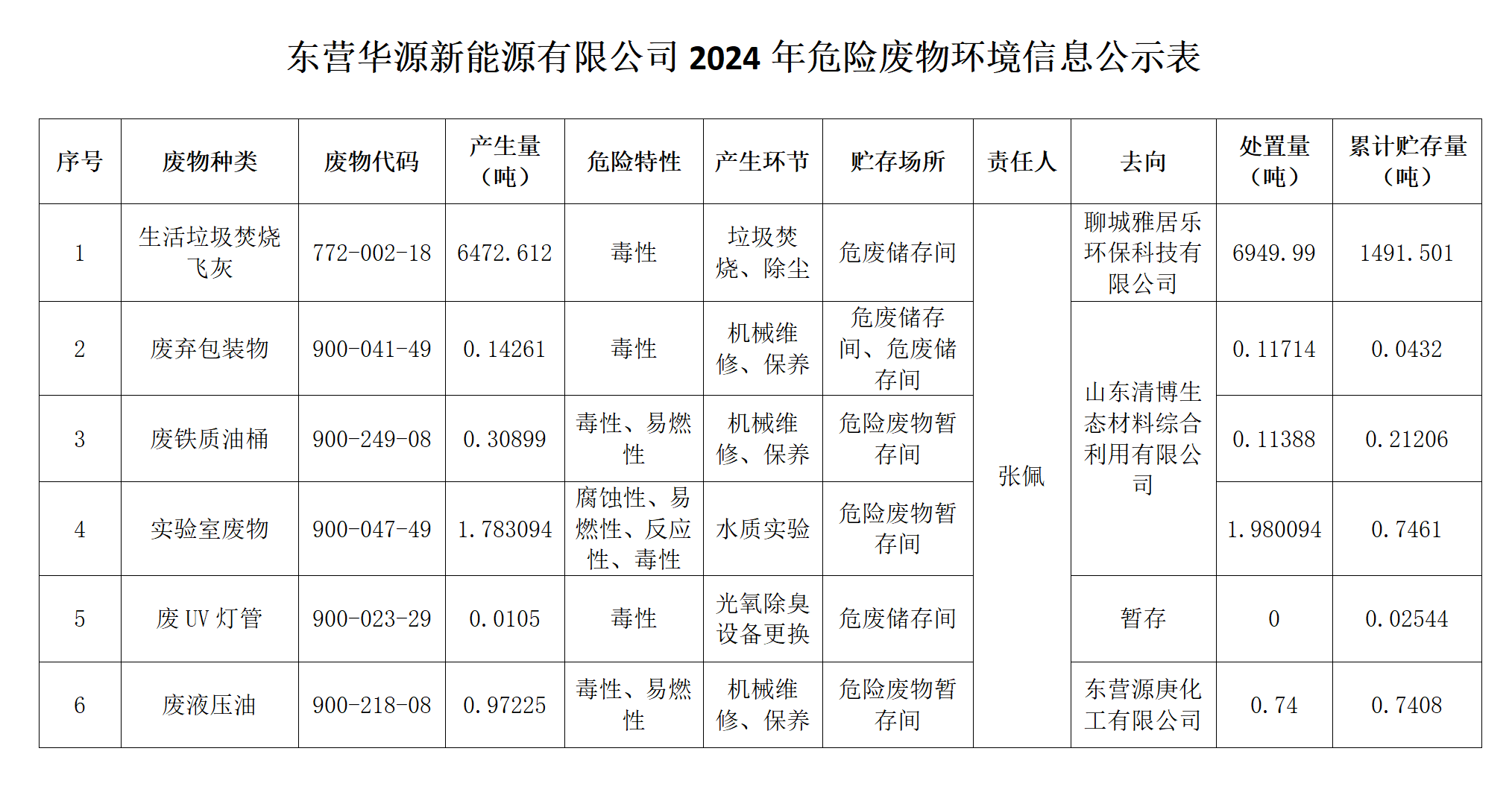 東營(yíng)華源新能源有限公司2024年危險(xiǎn)廢物處置信息公示(圖1)